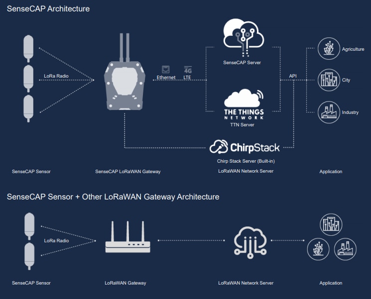 Seeed Studio SenseCAP Wireless VWC Temperature & EC Sensors